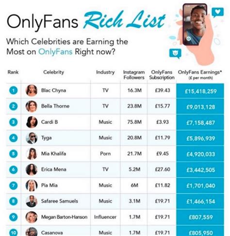 biggest onlyfans accounts|10 Top OnlyFans Earners Revealed